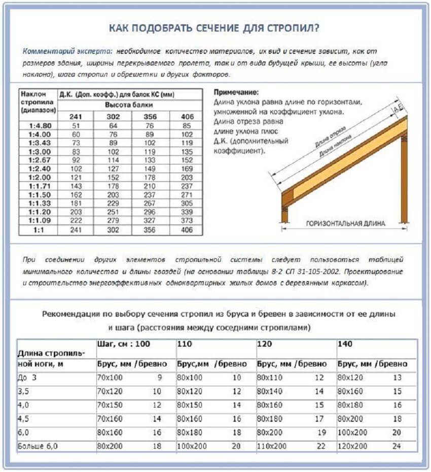 Расчет стропил онлайн калькулятор с чертежами