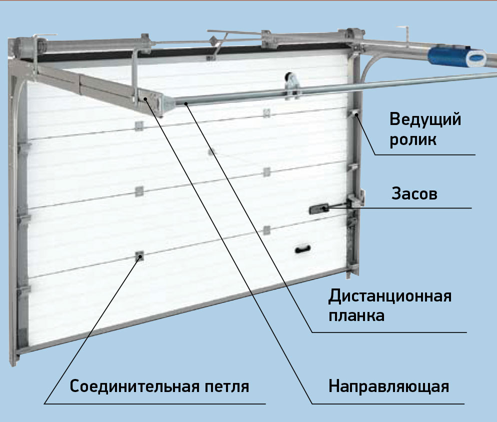 Секционные ворота устройство и схема работы