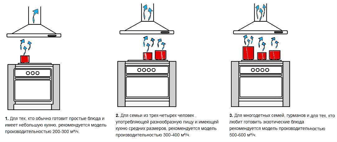Виды вытяжек для кухни по конструкции, принципу работы