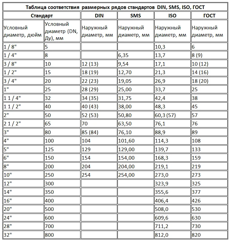 Классификация труб по диаметру: таблицы, размеры в мм и дюймах