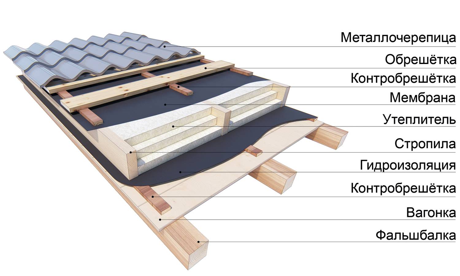 Обрешетка крыши: монтаж, размеры и устройство доски на кровле, шаг обрешетки в конструкции крыши и расчет сплошного основания