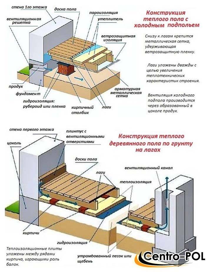 Устройство деревянного пола по лагам: подробный разбор всех вариантов