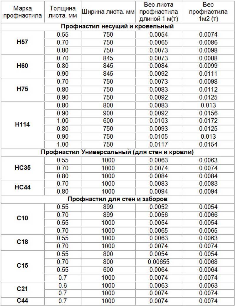 Профлист (профнастил): размеры листа, вес метра длины и квадратного метра, маркировка и ее расшифровка