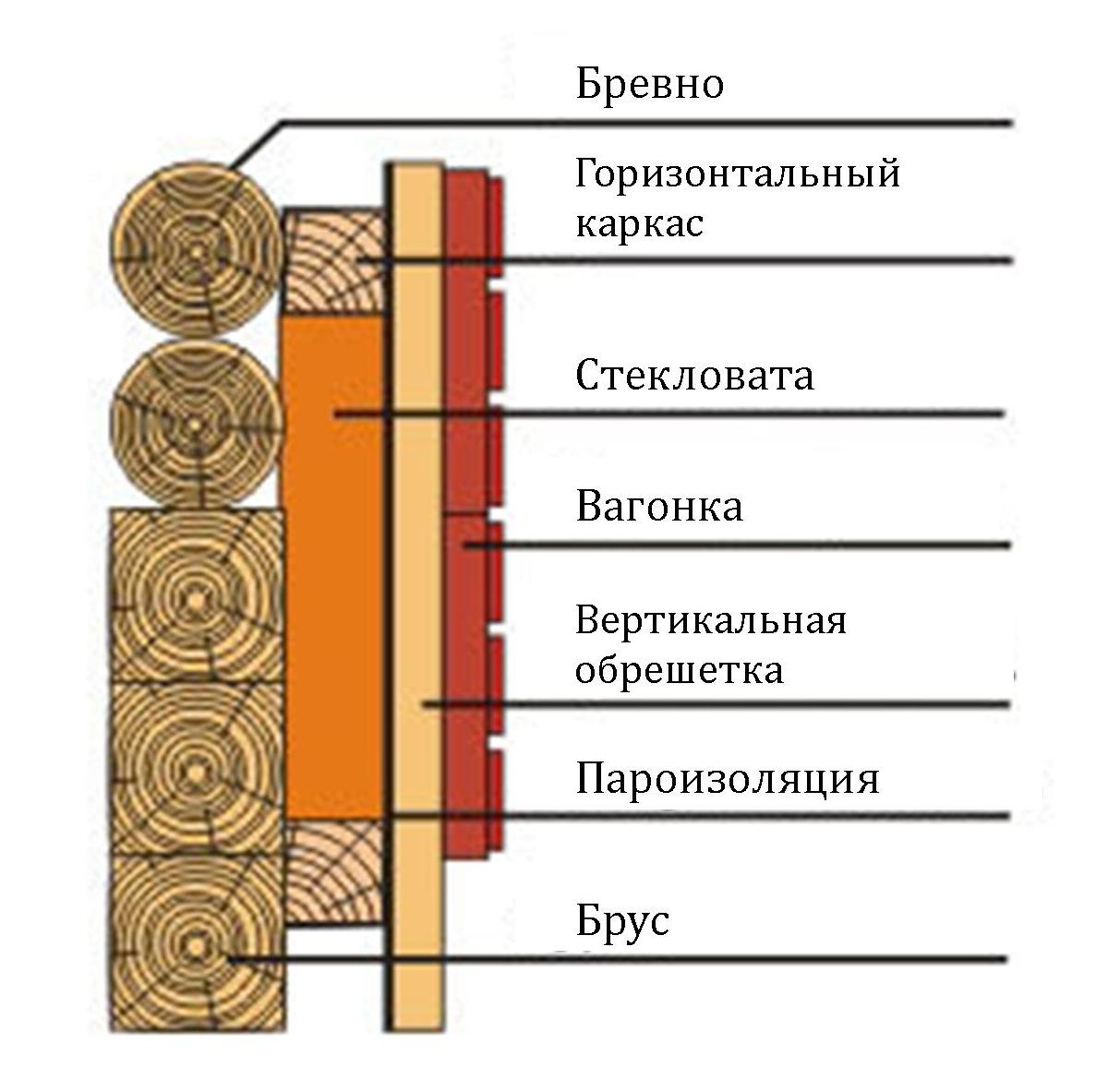 Утепление деревянного дома схема