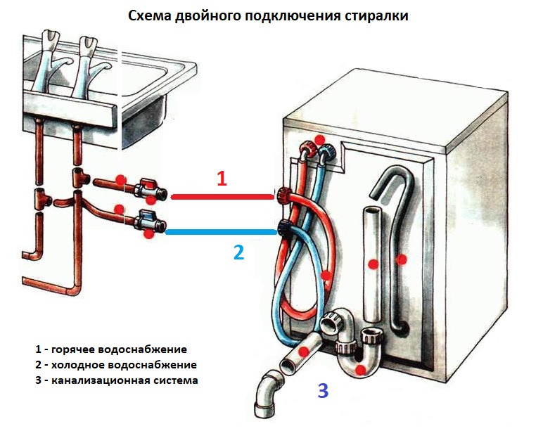 Подключение и установка стиральной машины к водопроводу и канализации