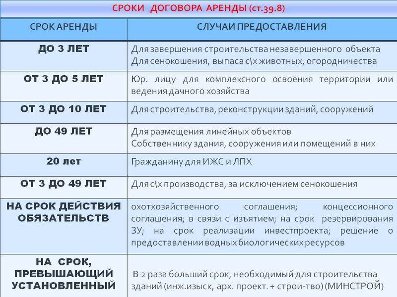 Существенные условия договора аренды земельного участка | ozhkh.ru