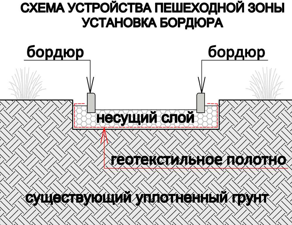 Установка бордюров на дачном участке