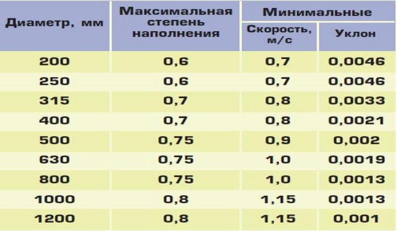 Какой должен быть канализационный уклон. Минимальный уклон канализационных труб. Таблица уклона канализационных труб по диаметрам. Минимальный уклон для канализационной трубы диаметром 100мм. Минимальный допустимый уклон канализационных труб.