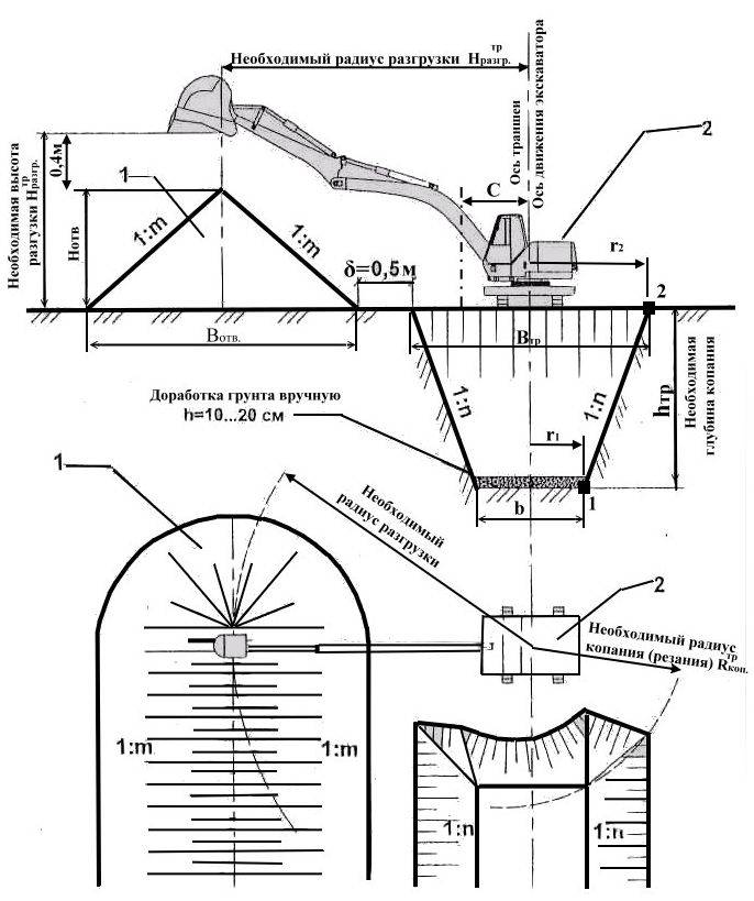 Разработка котлована экскаватором: подбор машины, цена копки за куб, из .