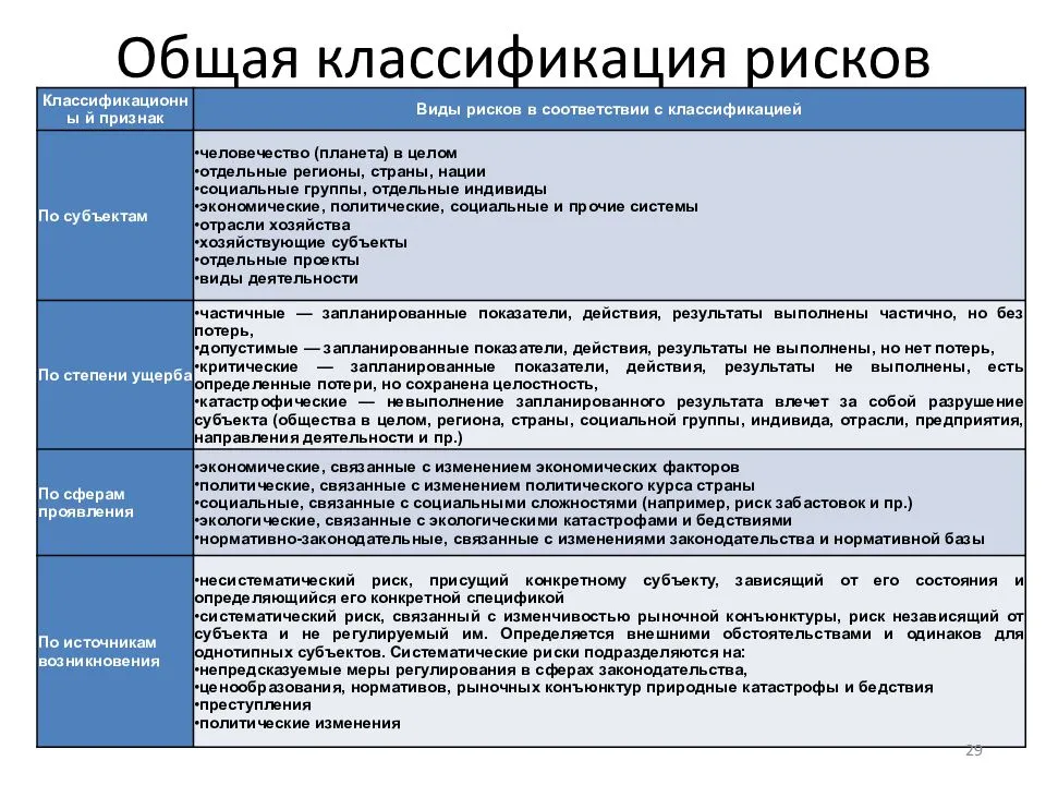 Какие риски относятся к. Классификация рисков проекта. Классификация видов рисков. Классификация социальных рисков таблица. Риски проекта классификация.