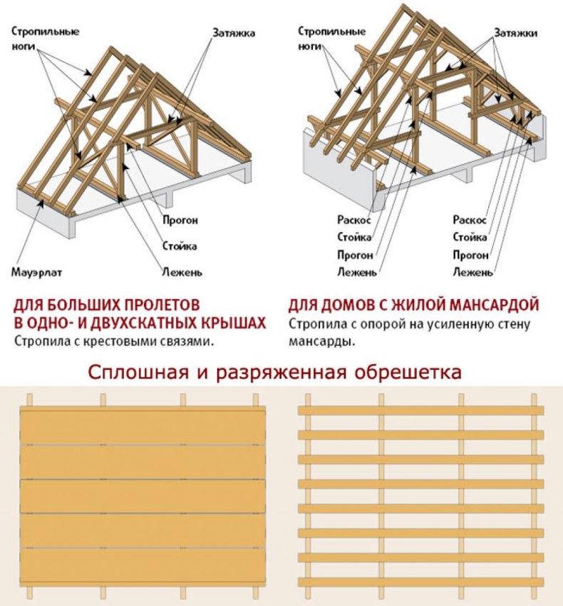 Строительство крыши частного дома своими руками: пошагово