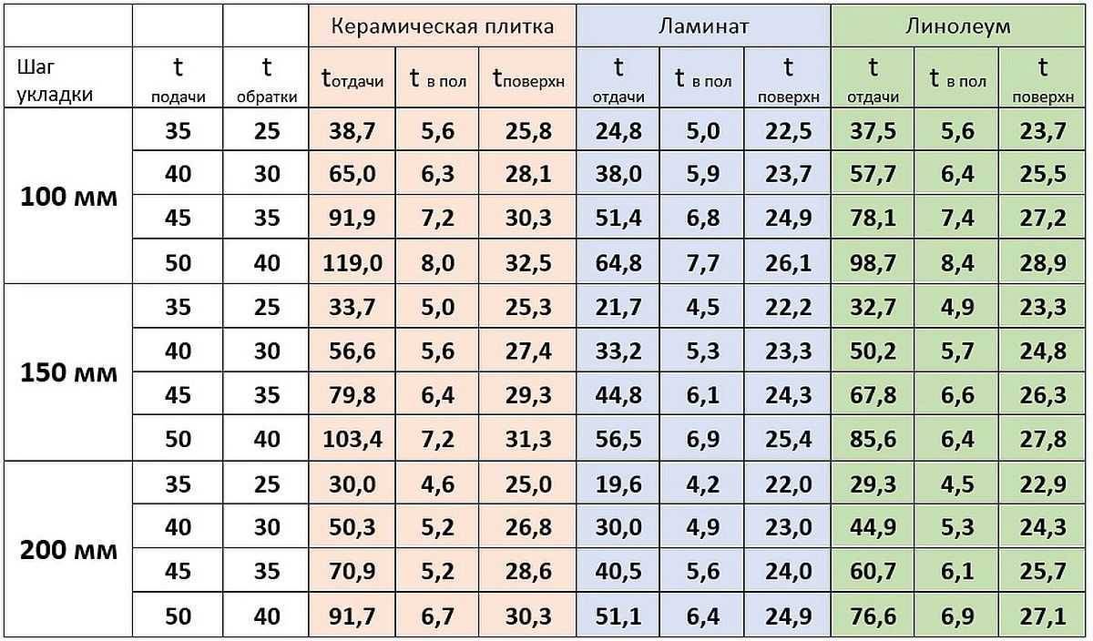 Какие трубы для теплого водяного пола лучше использовать в частном доме?