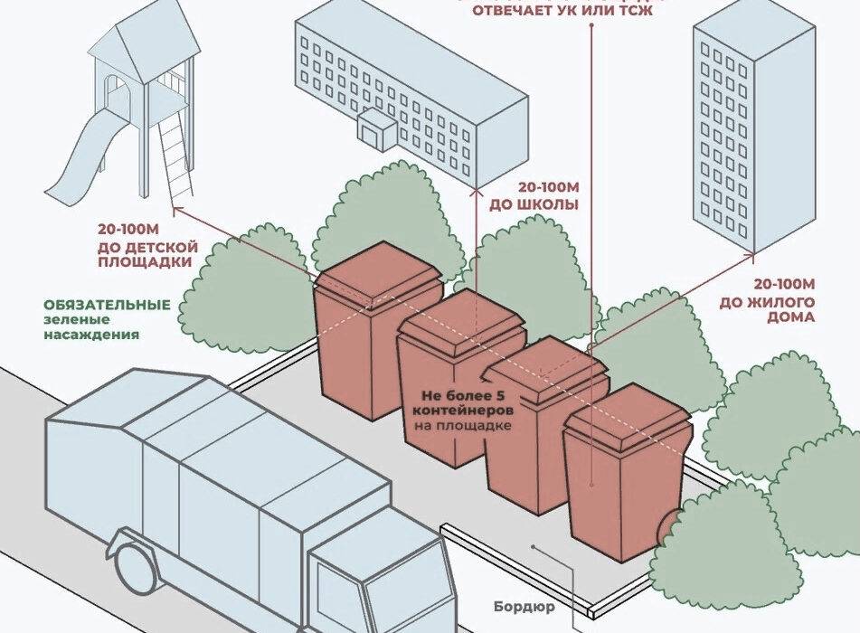 Правила установки мусорных контейнеров: в частном секторе, в селах