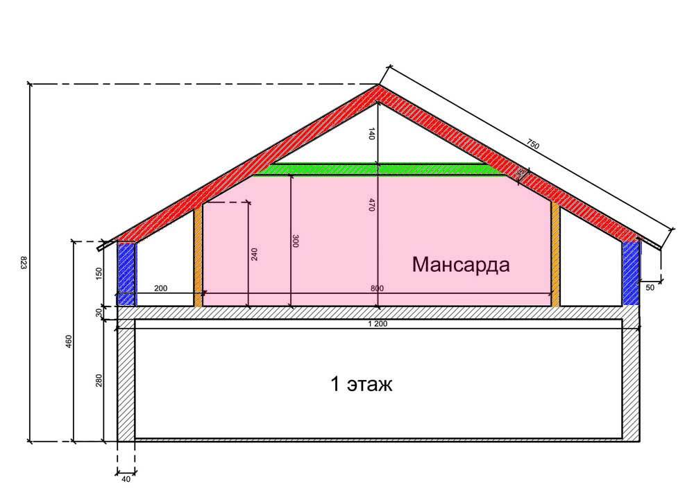 Проектирование дизайна мансарды с двускатной крышей + фото примеров работ