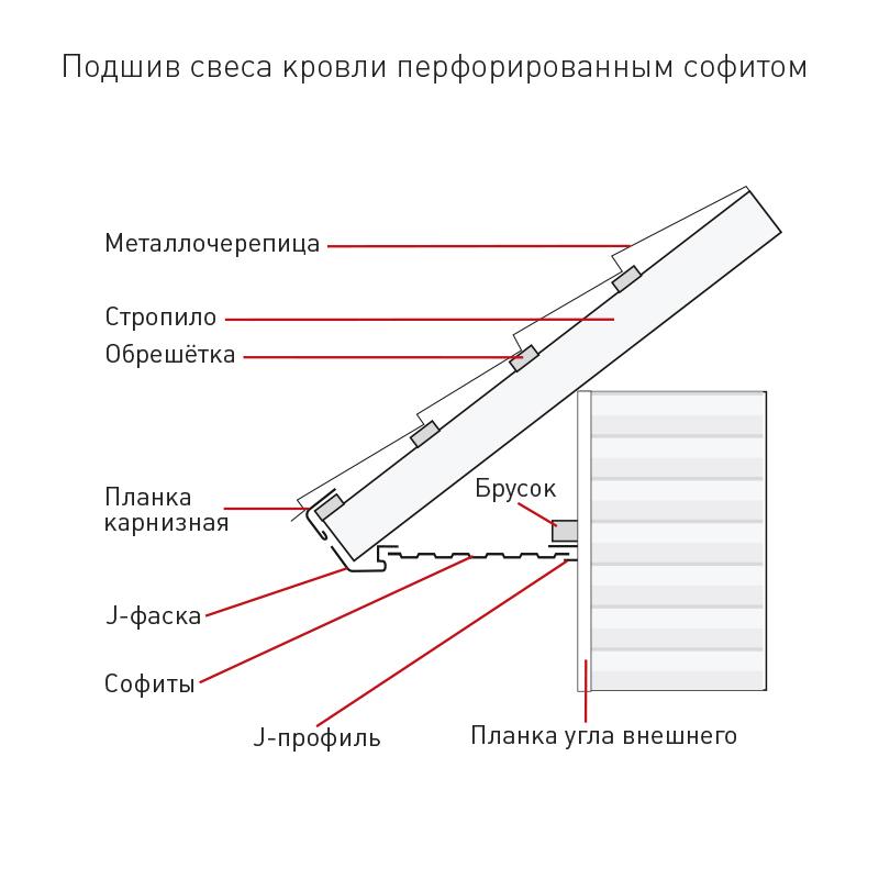 Софит для подшивки крыши