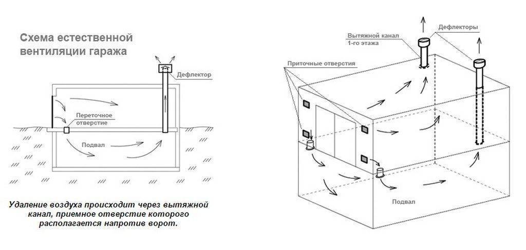 Вентиляция, вытяжка в гараже, виды, схемы, расчет, монтаж и особенности устройства, примеры готовых решений, варианты обустройства воздухообмена