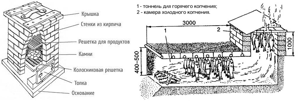 Коптильня своими руками: устройство для приготовления деликатесов
