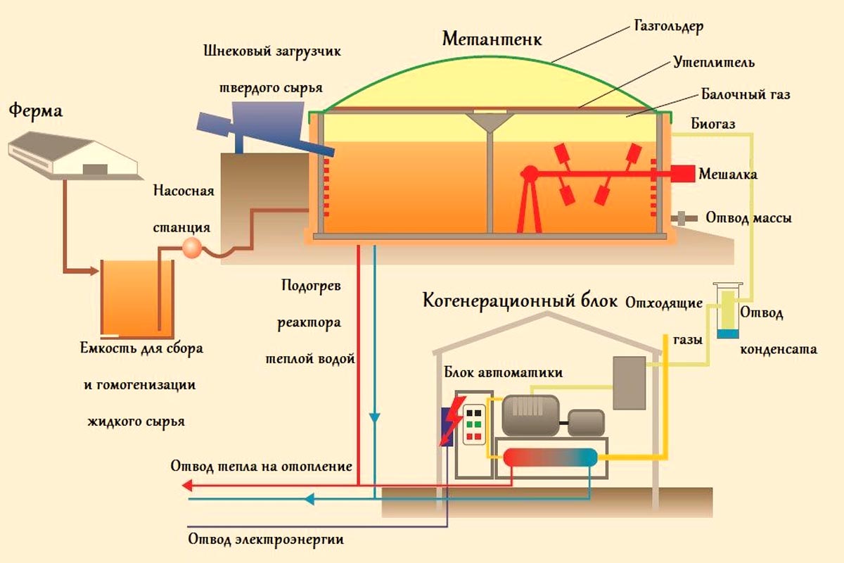 Биогазовая установка своими руками