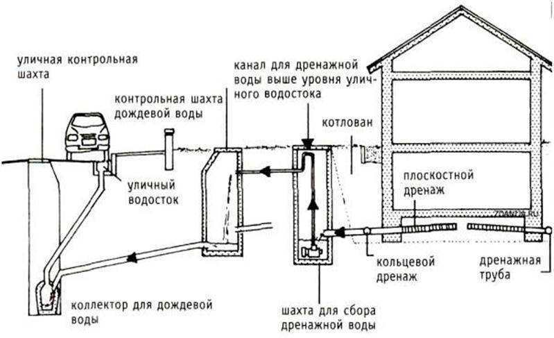 Ливневка в частном доме (вокруг дома) своими руками