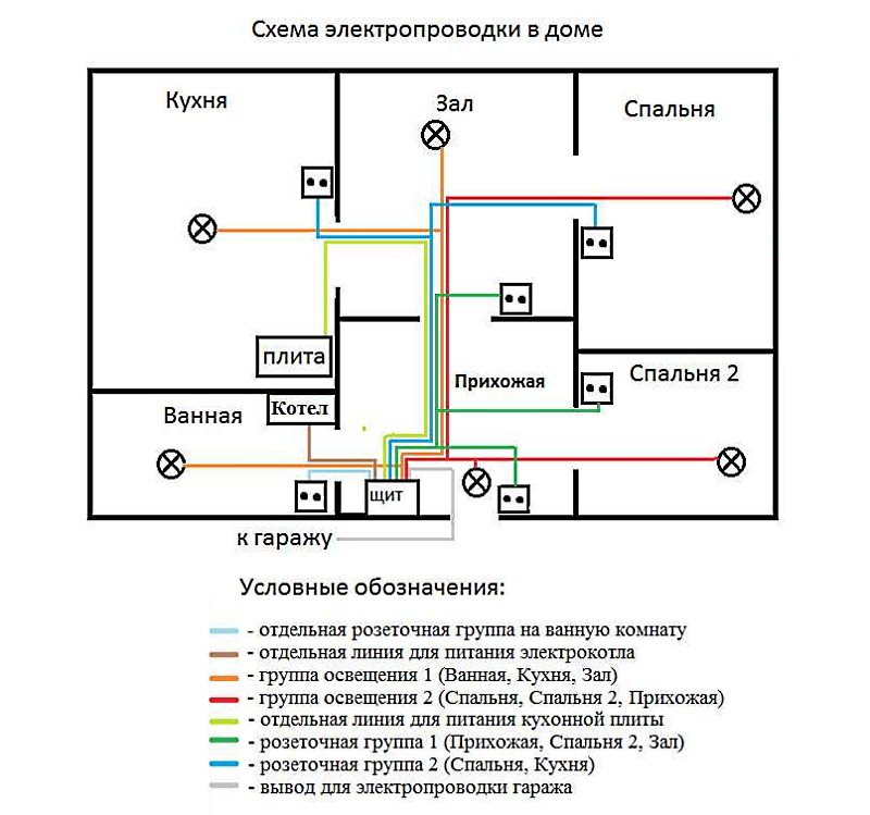 Монтаж электропроводки в квартире - 7 шагов от а до я. схемы, установка розеток и выключателей, прокладка кабеля, сборка распредщитка.