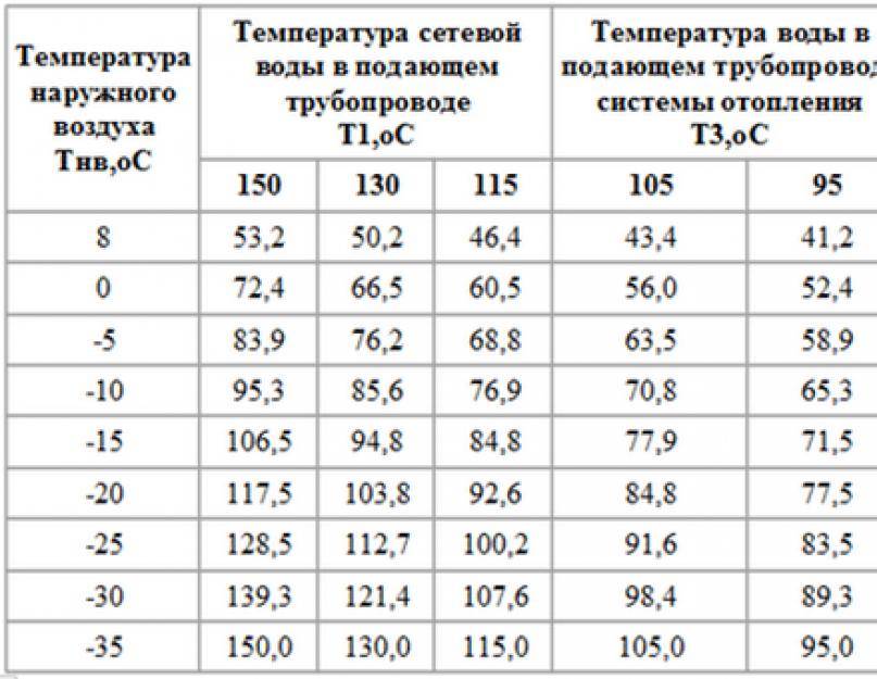 Норма температуры воды в батареях центрального отопления