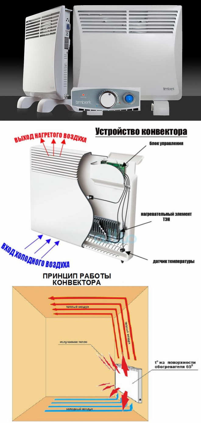 Как работает конвекторный обогреватель. Конвекторный обогреватель принцип действия. Конвектор электрический устройство. Принцип работы конвертерного обогревателя. Конвекторный обогреватель принцип работы.