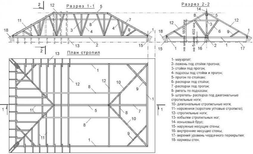 Как устроена стропильная система вальмовой крыши + пошаговая инструкция по монтажу