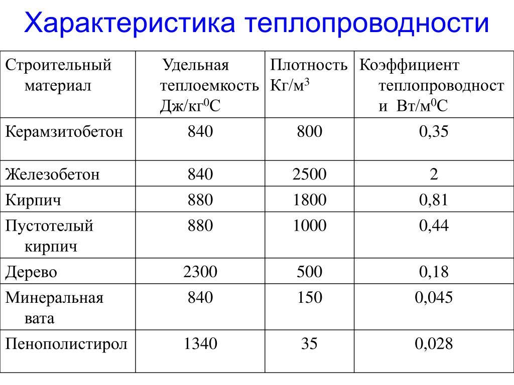 Показатели теплопроводности экструдированного и обычного пенополистирола