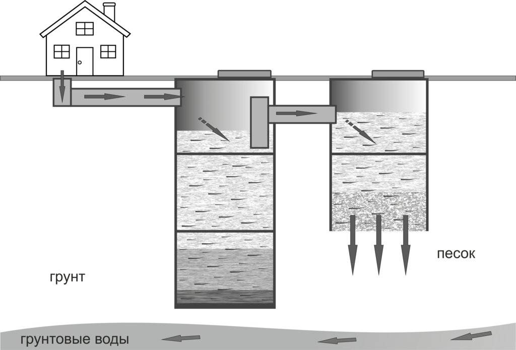 Схема канализации в частном доме из бетонных колец