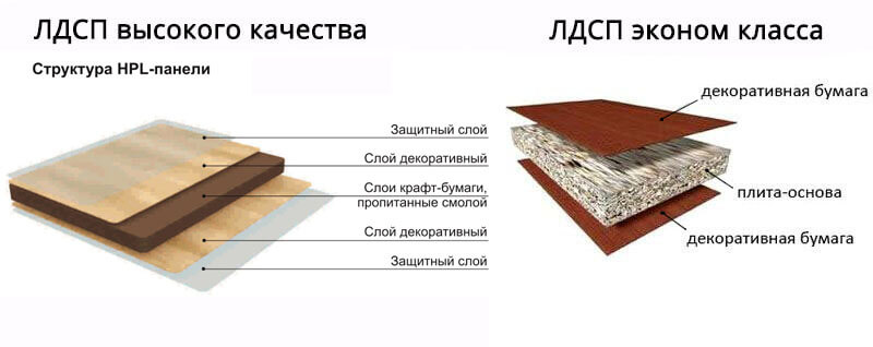 Древесно стружечная плита (дсп). виды и применение. особенности