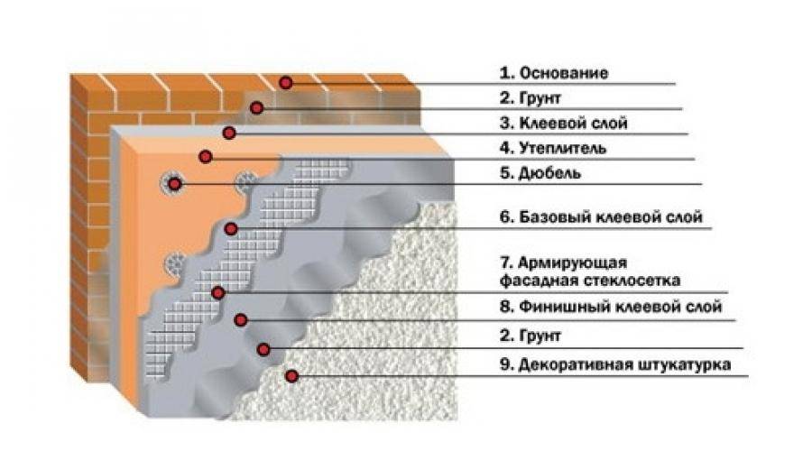 Какой штукатуркой пеноплекс. Мокрый фасад Церезит технология. Схема утепления наружной стены мокрый фасад Ceresit. Утепление стен пеноплексом схема. Пеноплекс штукатурный фасад.