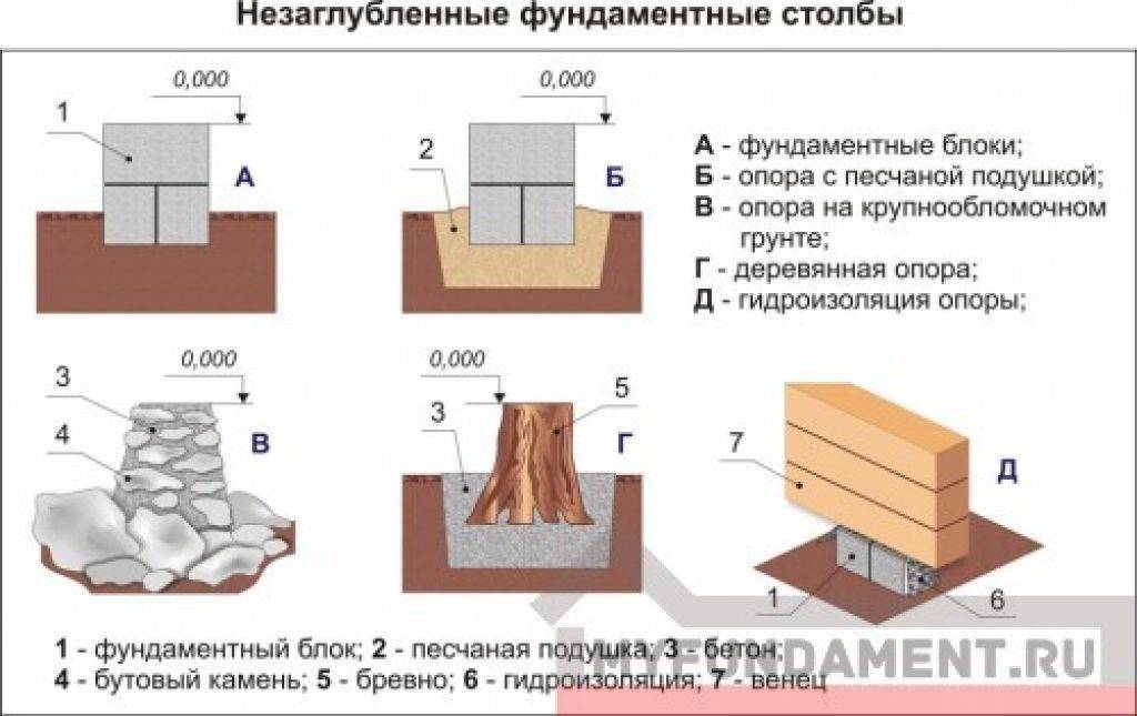 Монтаж столбчатого фундамента своими руками для каркасного дома