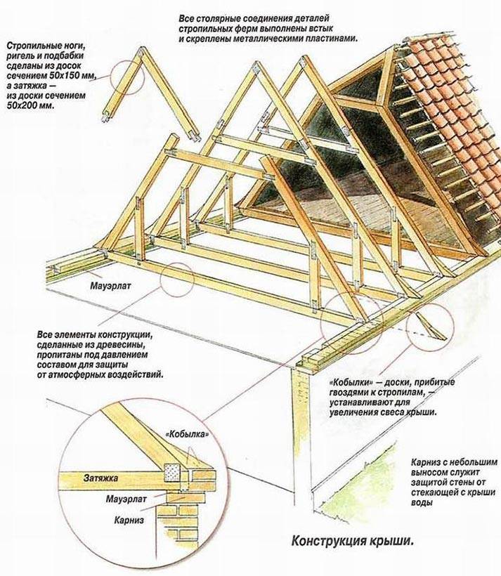 Расчеты и строительство стропильной системы мансардной крыши