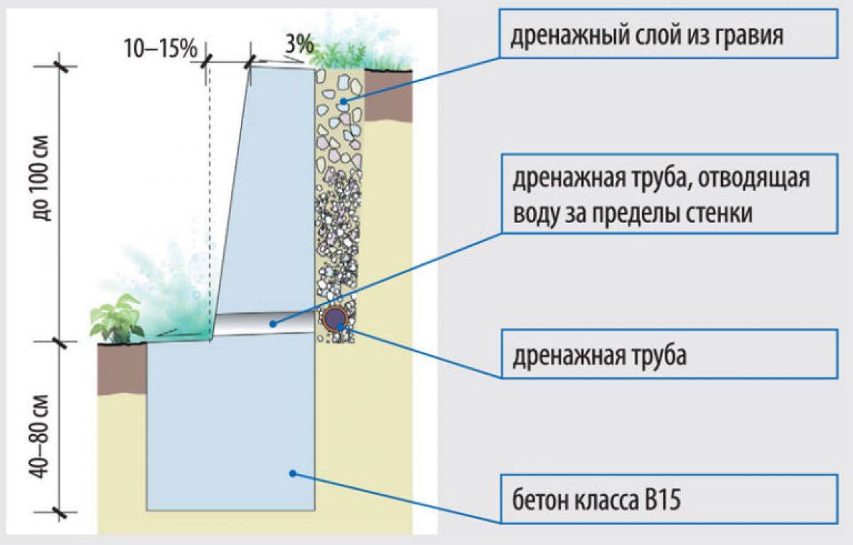 Подпорные стенки из дерева технология