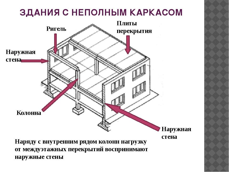 Ригель в каркасном доме: нужен ли он при строительстве, расположение внутри или снаружи
