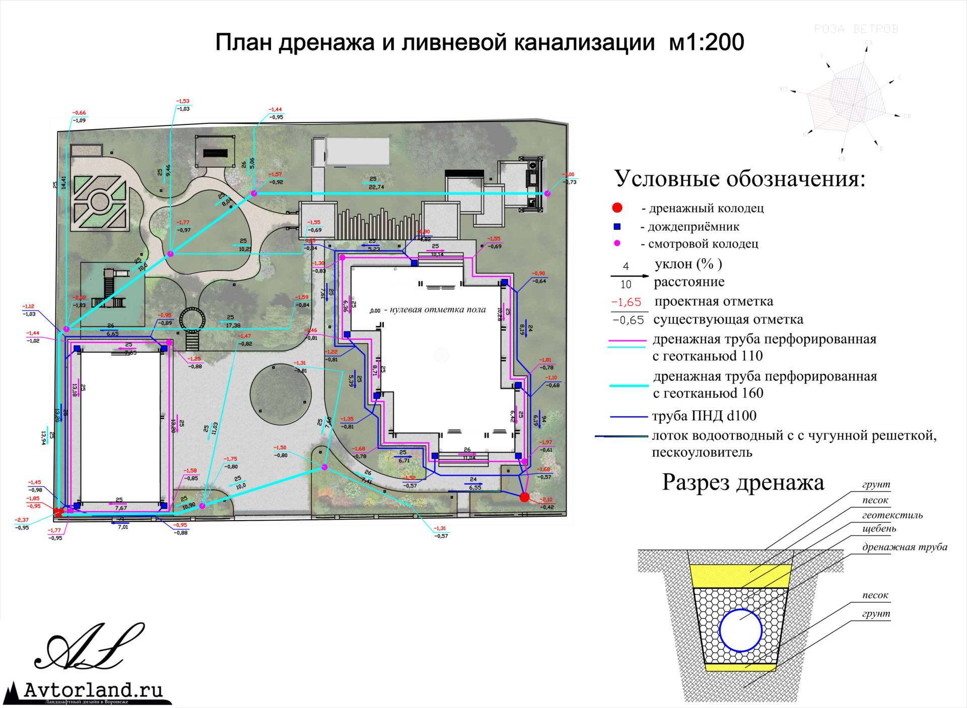 Ливневая канализация в частном доме своими руками