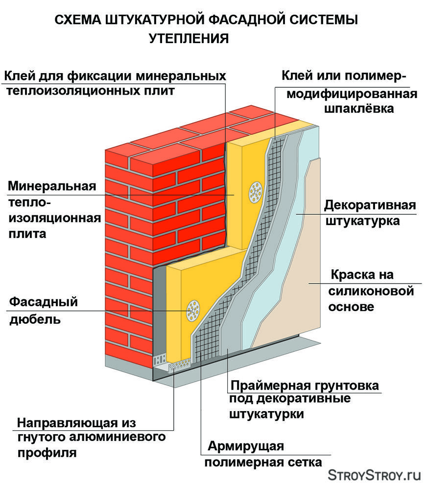 Толщина утеплителя для стен: пример расчета, калькулятор