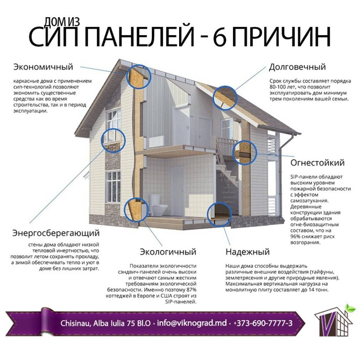 Базовая информация по сип строительству домов