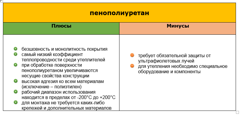 Свойства и характеристики пенополиуретана его достоинства и недостатки