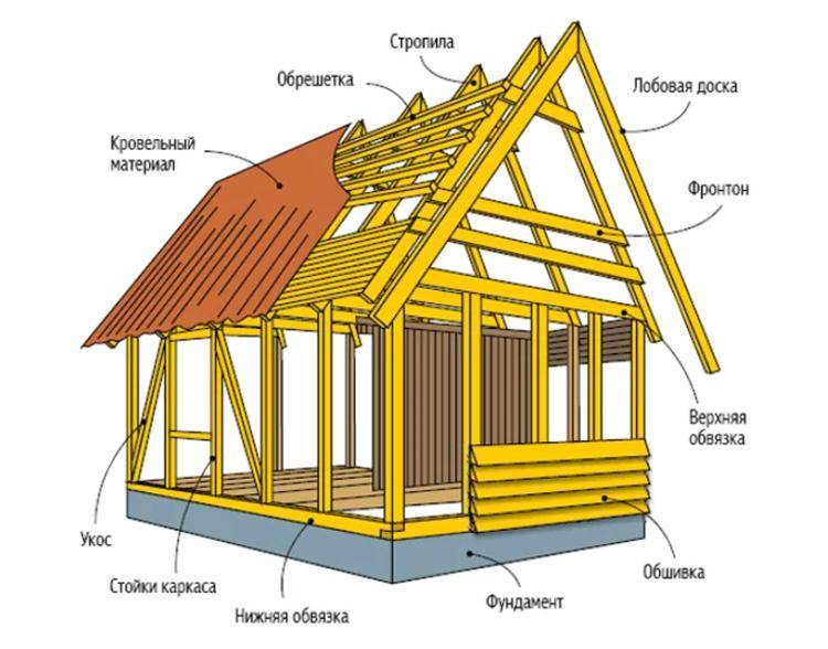 Строительство дома из бруса: недостатки и преимущества