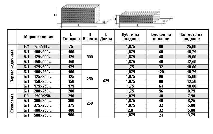 Стандартный размер пеноблока и расчет количества для строительства дома
