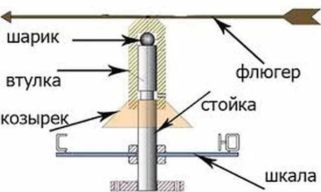 Флюгер своими руками фото чертежи из металла