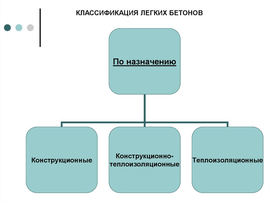 Легкие свойства. Классификация легких бетонов. Легкие бетоны классификация. Классификация легких бетонов по назначению:. Структура и классификация бетонов.