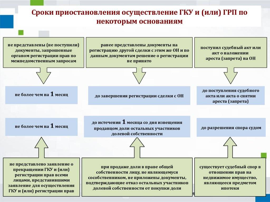 Снятие с кадастрового учета объекта недвижимости: основания, порядок снятия :: businessman.ru