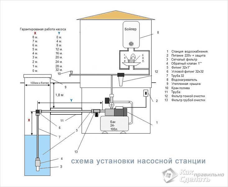 Схема подключения насосной станции к колодцу на даче своими руками с фильтрами: пошаговая инструкция / насосная станция / водопровод / публикации / санитарно-технические работы