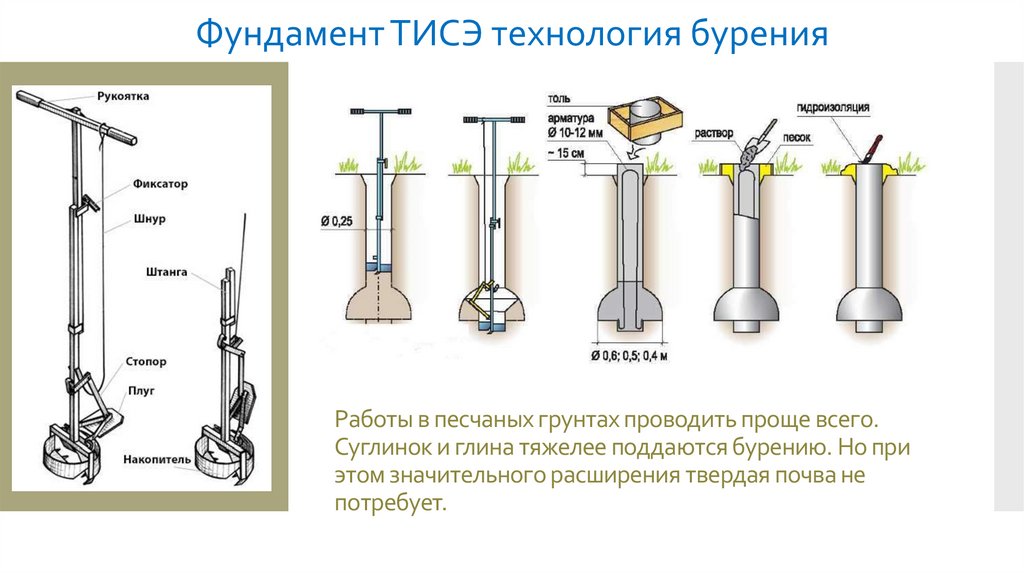Фундамент ТИСЭ: строим самостоятельно