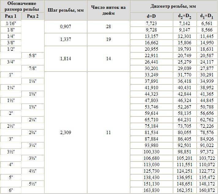 Размеры труб в дюймах и миллиметрах, таблицы, формулы и расчеты
