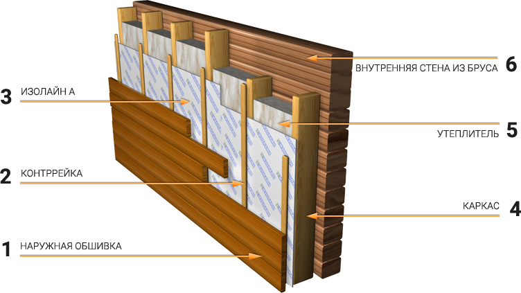 Утепление стен брусового дома. Толщина каркасной стены с утеплением 150 мм. Утепление брусового дома внутри и снаружи. Контробрешетка стен каркасного дома снаружи. Пароизоляция стен внутри дома из бруса.