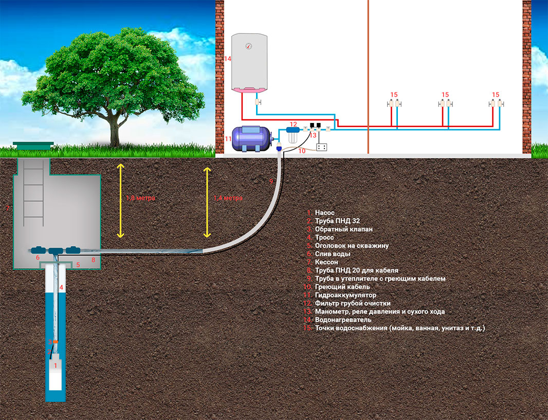 Какое водопроводное устройство. Схема летнего водопровода ПНД. Водоснабжение из скважины на даче схема подключения. Схема устройства водопровода в частном доме от скважины. Схема дачного водопровода из ПНД труб.