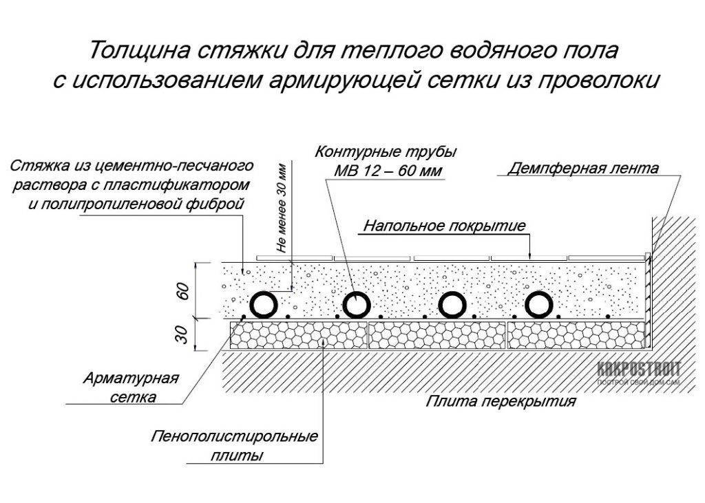 Керамзитобетонная стяжка пола: пропорции приготовление и монтаж